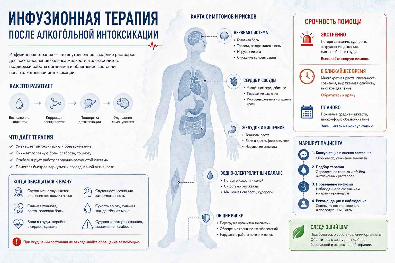 Инфографика объясняет этапы инфузионной терапии после алкогольной интоксикации